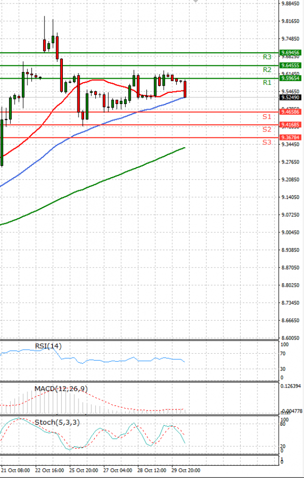 Dollar - Turkish Lira Analysis Technical analysis 01/11/2021